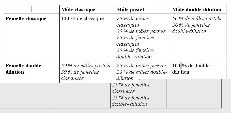 Tableau des croisements des diluÃ©s.JPG